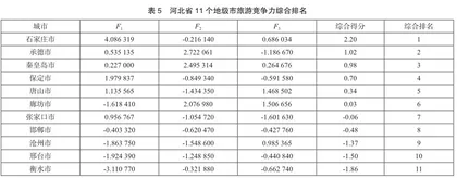 旅游目的地竞争力提升策略探究5