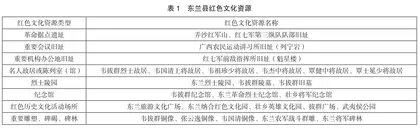 乡村振兴背景下河池市东兰县红色文化资源开发与利用探究0