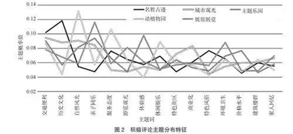 影响游客满意度的景区特征分析4