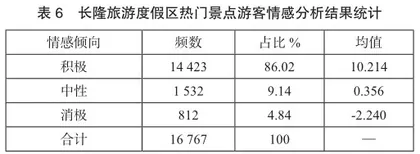 基于在线评论的广州长隆旅游度假区游客满意度研究5