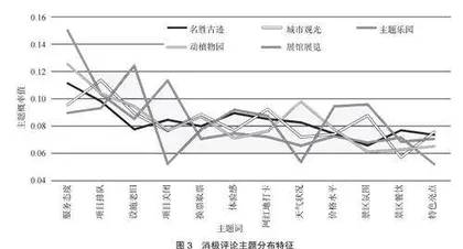 影响游客满意度的景区特征分析5