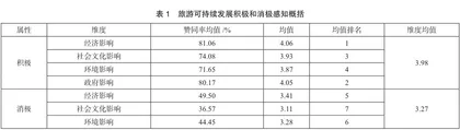 大学生旅游可持续发展感知研究0