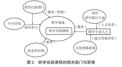 基于工作任务的高校实践型研学旅行人才培养路径探究1