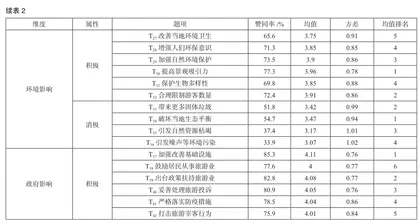 大学生旅游可持续发展感知研究2