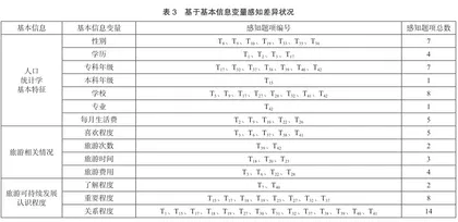 大学生旅游可持续发展感知研究3