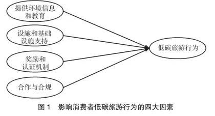 低碳旅游行为与目的地管理相关性探究