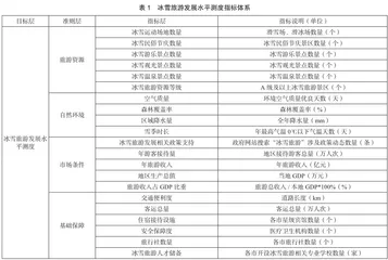 冰雪旅游高质量发展水平测度探究