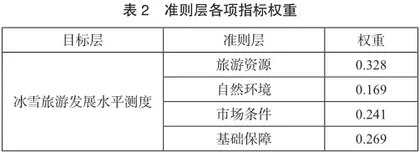 冰雪旅游高质量发展水平测度探究3