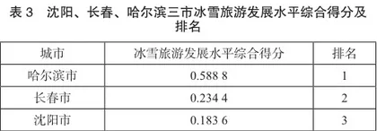 冰雪旅游高质量发展水平测度探究4