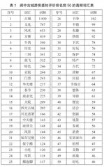 基于网络文本和ASEB栅格分析的IP旅游形象感知研究