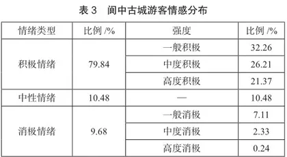 基于网络文本和ASEB栅格分析的IP旅游形象感知研究4