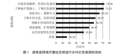 乡村振兴背景下长沙县开慧镇红色旅游市场分析