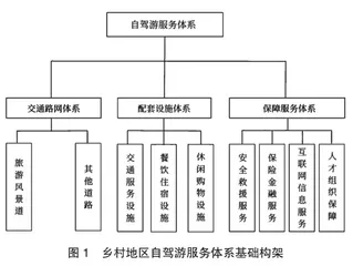 乡村地区自驾游服务体系构建探究0