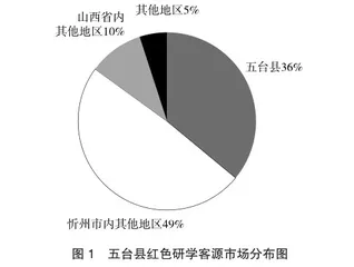 基于SWOT分析的五台县红色研学发展现状及路径0