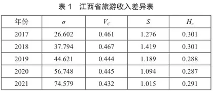 高铁驱动下江西省旅游空间格局演变及其优化研究2