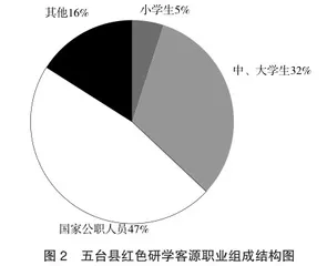 基于SWOT分析的五台县红色研学发展现状及路径1