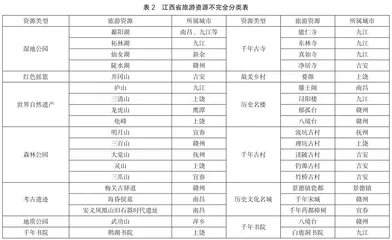 高铁驱动下江西省旅游空间格局演变及其优化研究3