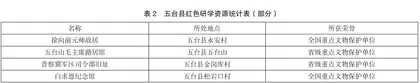 基于SWOT分析的五台县红色研学发展现状及路径3