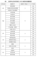 基于ACSI模型的吕梁市红色研学旅行优化策略探究0