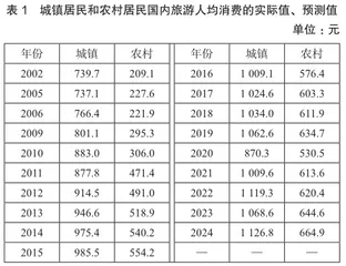 基于ARIMA模型的城乡居民国内旅游人均消费的预测0