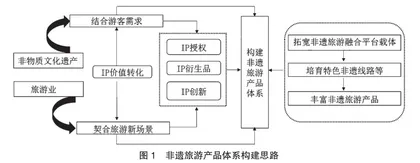 IP赋能江西非遗与旅游产业高质量融合发展路径探究0