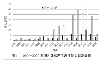 基于CiteSpace的国内外旅游生态补偿研究文献分析0