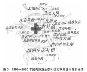 基于CiteSpace的国内外旅游生态补偿研究文献分析3