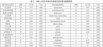 基于CiteSpace的国内外旅游生态补偿研究文献分析4