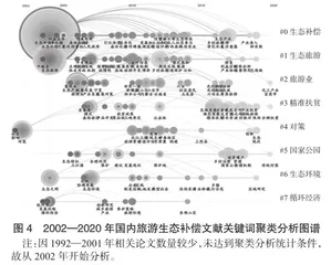 基于CiteSpace的国内外旅游生态补偿研究文献分析5