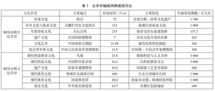 景观理论视野下北京中轴线沉浸式旅游发展策略探究