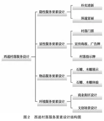 服务设计视角下历史文化古村旅游文化体验设计2