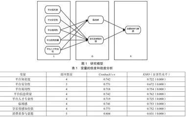 云旅游平台特性对消费者参与意愿的影响0