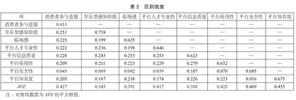 云旅游平台特性对消费者参与意愿的影响2