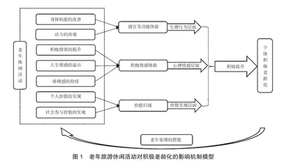 旅游休闲活动对老年人积极老龄化的影响机制研究1