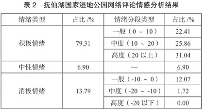 基于网络文本分析的抚仙湖国家湿地公园旅游形象感知探究2