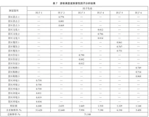 文化遗产地游客满意度、地方依恋与重游意愿关系研究4