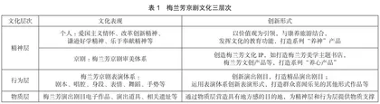 泰州梅兰芳京剧文化旅游深度开发研究0