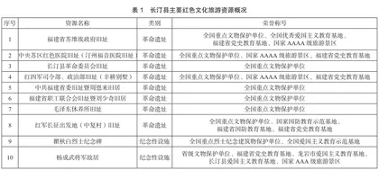 文旅融合背景下长汀县红色文化旅游产业高质量发展探究