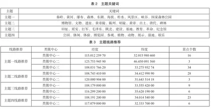 基于文本挖掘的陕西省旅游线路推荐探究2