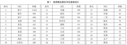 基于网络文本分析的南湾猴岛景区旅游服务管理路径探析