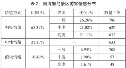 基于网络文本分析的南湾猴岛景区旅游服务管理路径探析1