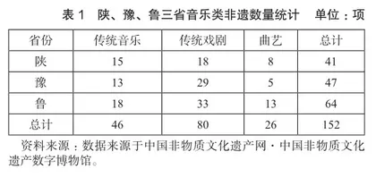 黄河中下游地区音乐类非物质文化遗产空间格局与旅游开发模式研究0