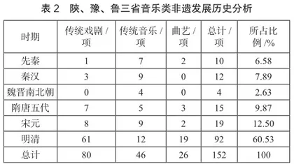 黄河中下游地区音乐类非物质文化遗产空间格局与旅游开发模式研究1