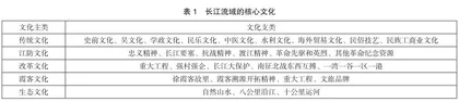 国家文化公园视角下“文化长江”超级IP的旅游开发价值与策略探究