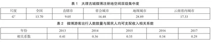 基于地理集中指数算法改良和微博数据的大理古城游客时空行为模式与驱动因素实证3