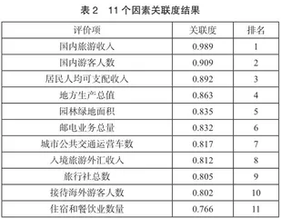 基于灰色系统理论的山东省旅游影响因素探究4