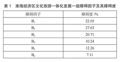 淮海经济区文化旅游一体化发展障碍因子诊断与对策探究