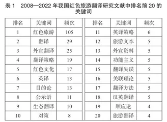 基于CiteSpace的近十五年我国红色旅游翻译研究可视化分析1