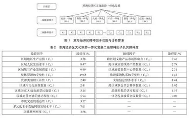 淮海经济区文化旅游一体化发展障碍因子诊断与对策探究1