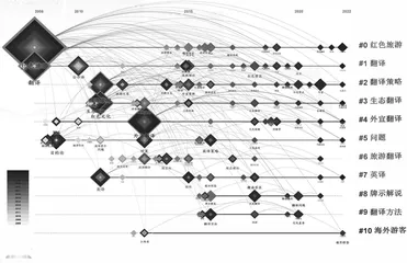 基于CiteSpace的近十五年我国红色旅游翻译研究可视化分析2